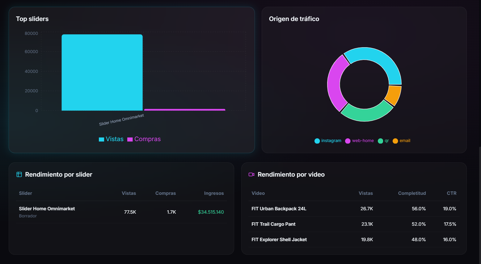 Analítica digital de rendimiento en FIGI
