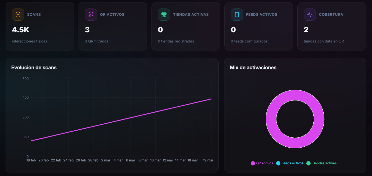 Analítica de tienda física en FIGI